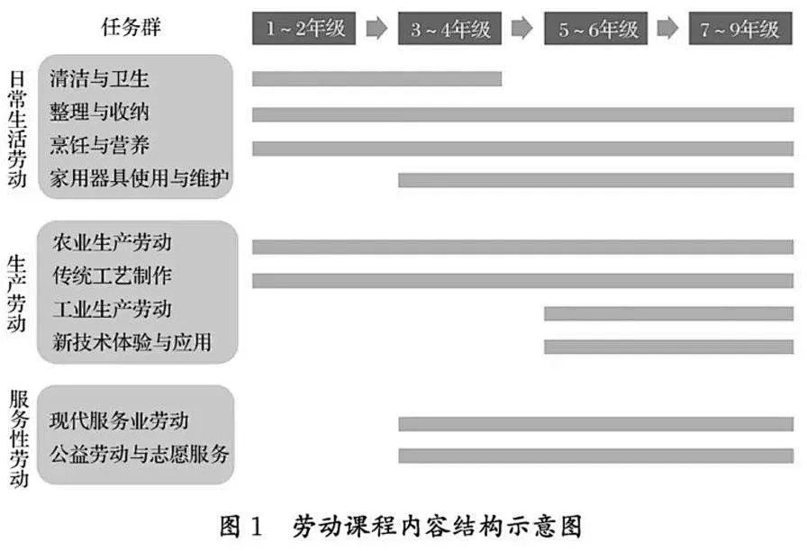 勞動(dòng)課程內(nèi)容結(jié)構(gòu)示意圖